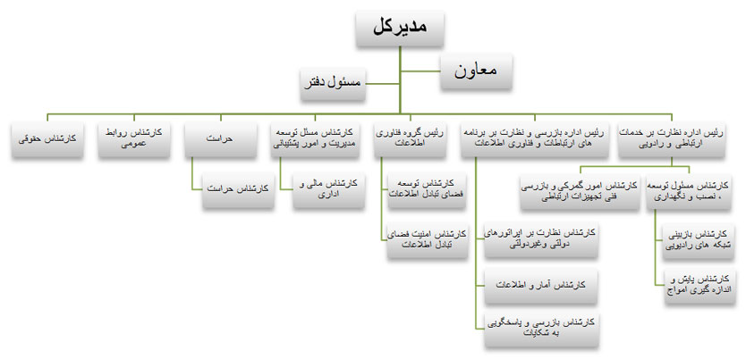 نمودار سازمانی